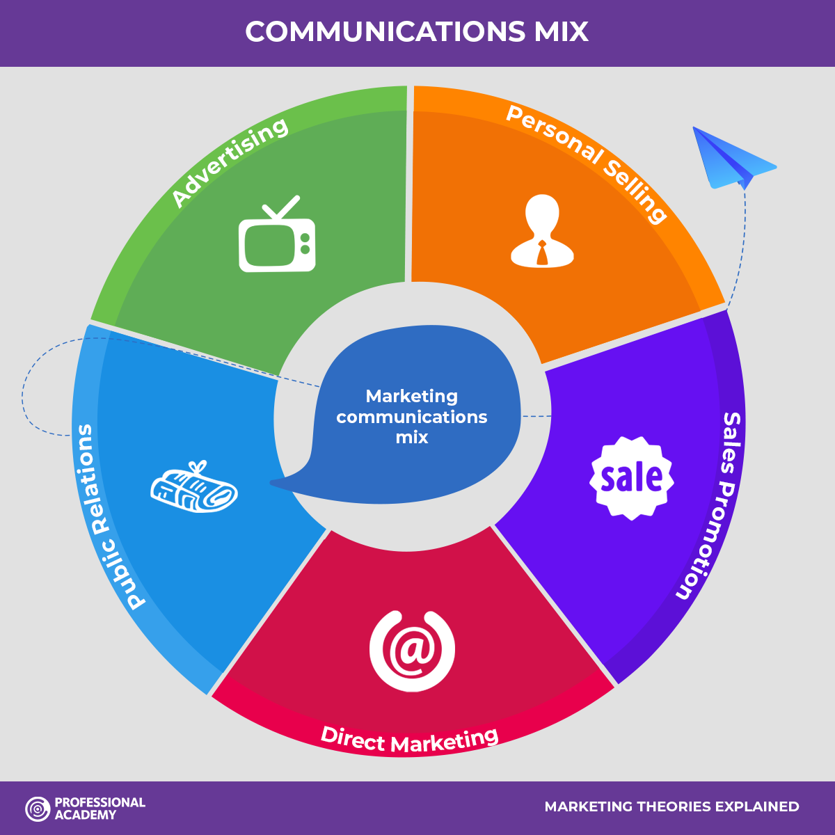 Marketing Theories The Communications Mix Hispanic Net